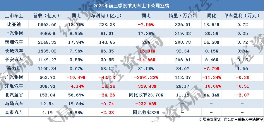 11家上市车企三季报:过半车企实现盈利,3家营利、销量全增长,广汽净利润骤降3691%