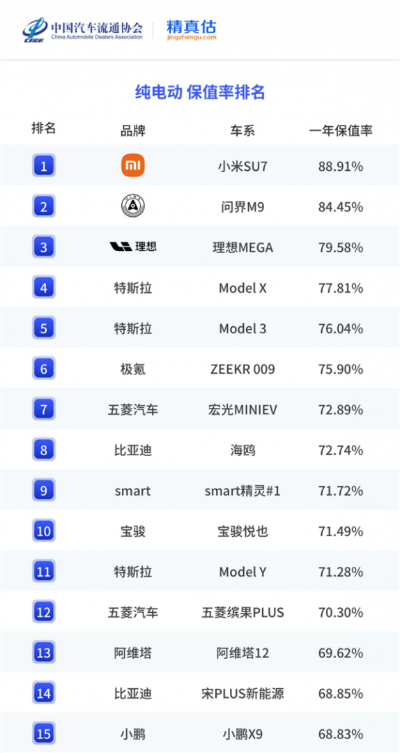 2025上半年中国纯电/插混车型保值率排名发布:小米SU7第一