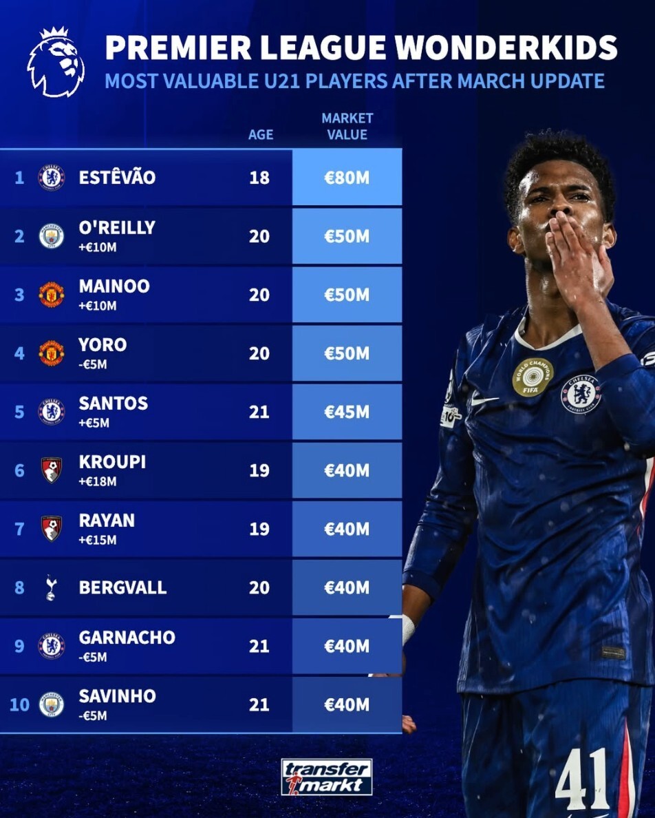 英超U21身价前10：埃斯特韦8000万第1，奥赖利、梅努、约罗第2