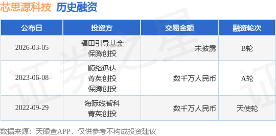 【投融资动态】芯思源科技B轮融资，投资方为福田引导基金、保腾创投等