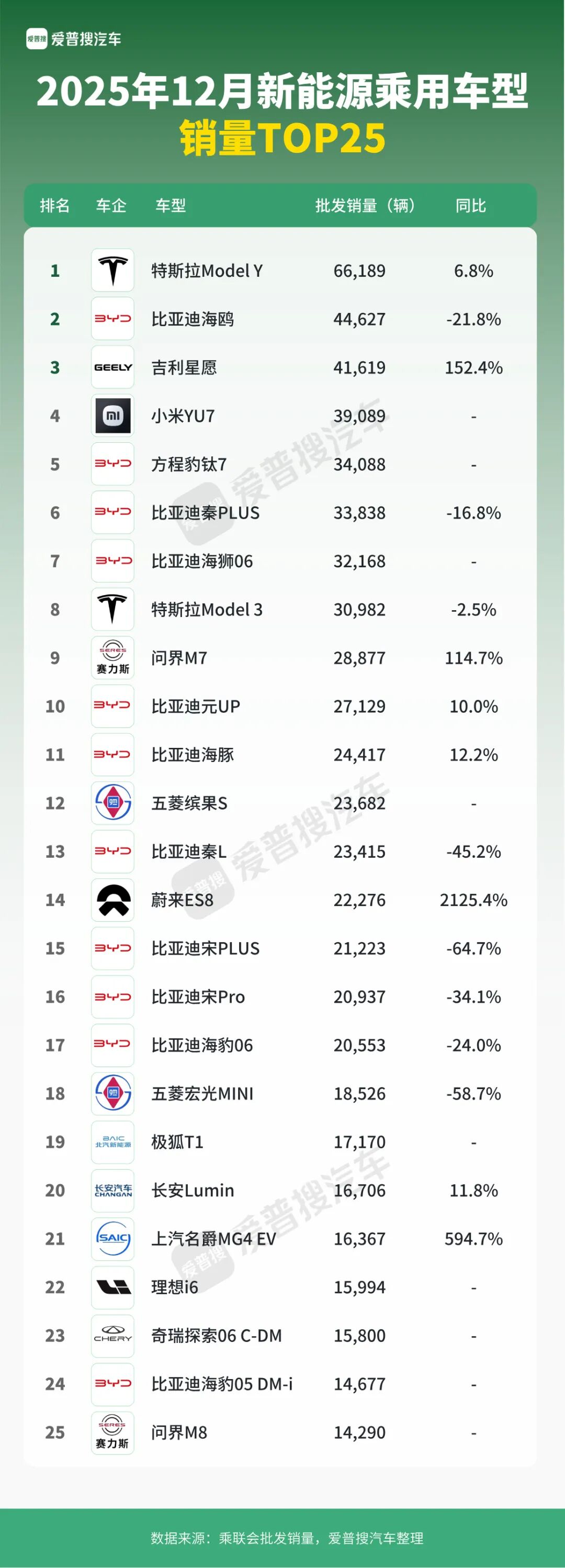 2025年12月及全年新能源车型销量TOP 25