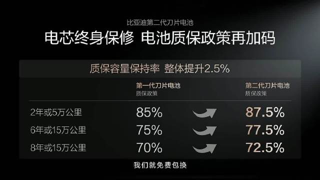 比亚迪第二代刀片电池实现闪充零损耗，常温5分钟快充