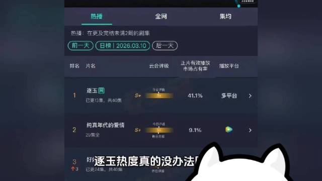 《逐玉》云合市占率破40%成历史第七，田曦薇张凌赫热度攀升