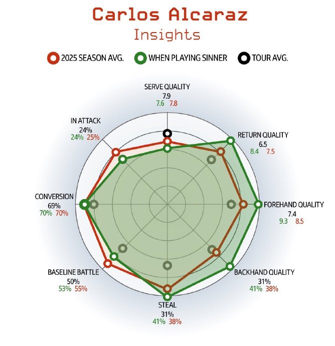 辛纳下一轮将对阵哪位选手，他冲击印第安维尔斯首冠的前景如何？