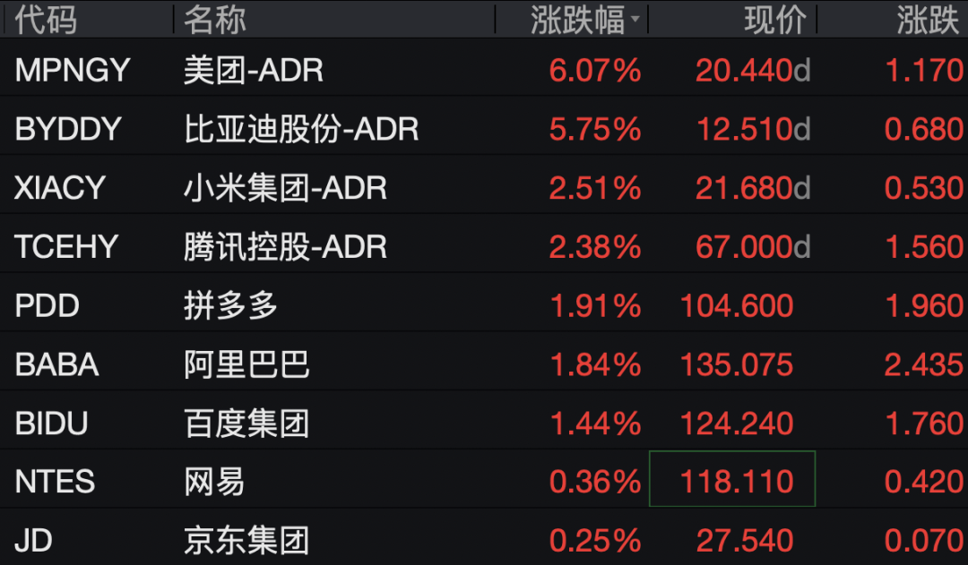 美股中概股，集体上涨