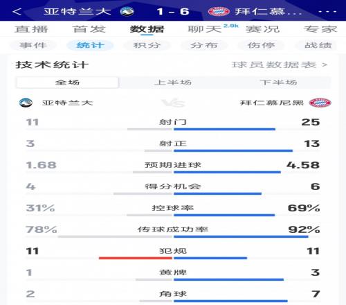 拜仁61亚特兰大全场数据:射门2511,射正133,得分机会64