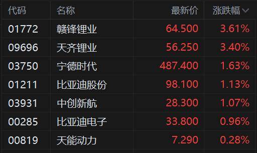 港股异动丨锂电池股普涨天齐锂业涨3.4%宁德时代涨1.6%碳酸锂期货大涨