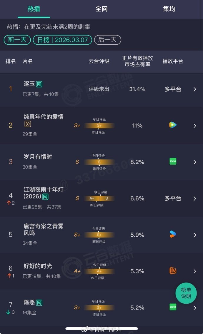 《逐玉》开播数据冲高,播放量超《狂飙》,有望冲击古偶天花板?