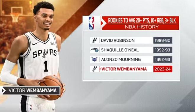NBA历史仅3人在新秀赛季场均至少20分10板3帽　文班有望成第4人马刺队奥尼尔多伦多猛龙队_订阅