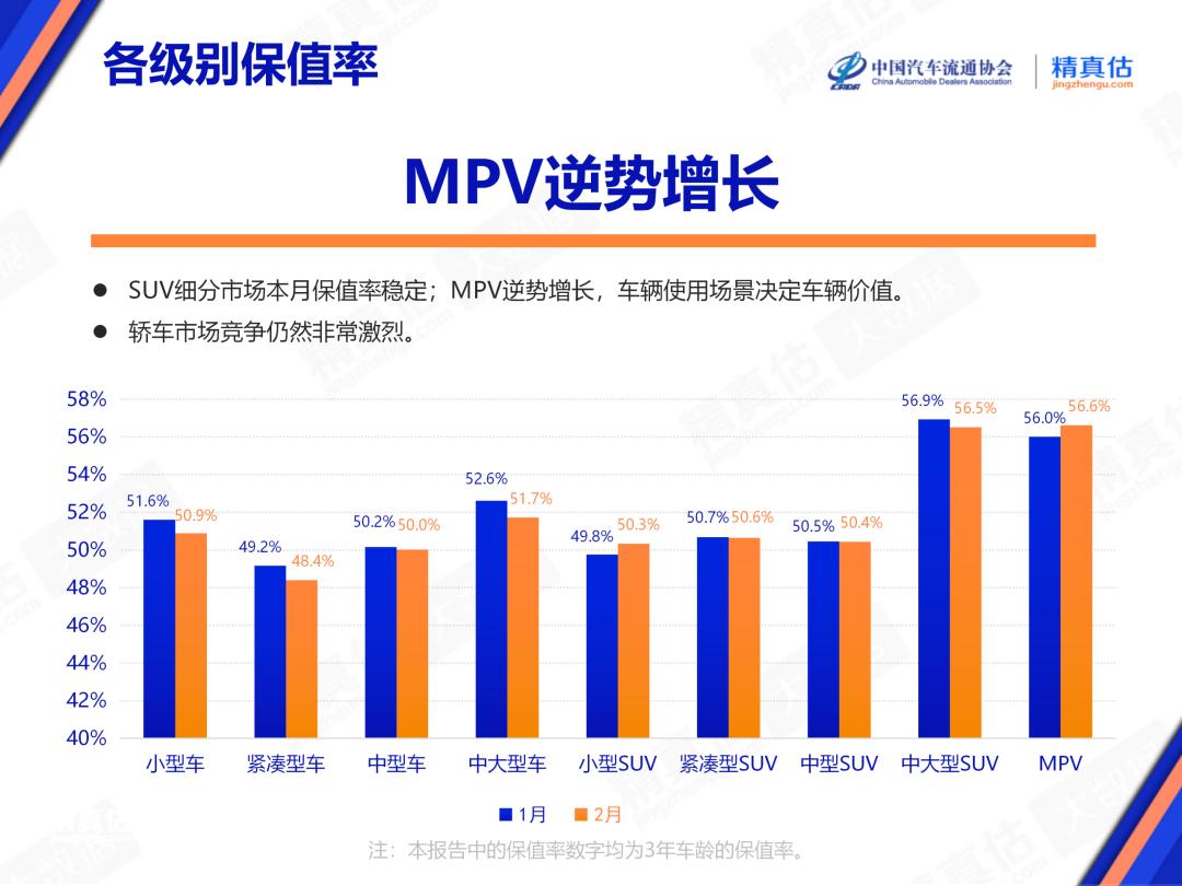 都市车界|2月车市保值率格局变化:MPV领跑、传统车型承压、新能源车告别“贬值快”