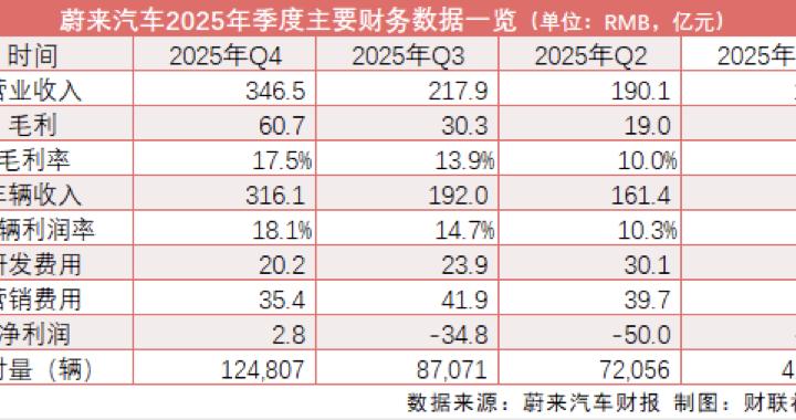 成立11年首次实现单季扭亏  蔚来：2026全年盈利目标不变
