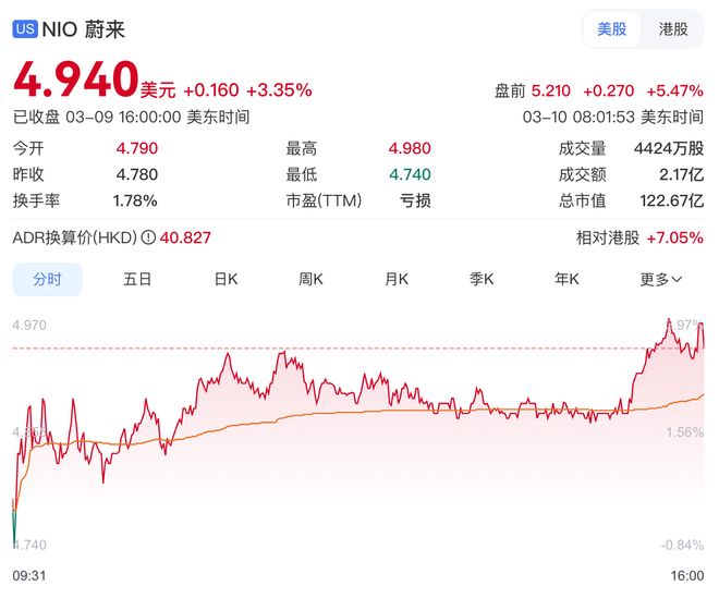 蔚来汽车首次实现季度盈利,去年Q4经营利润12.5亿元|知名企业|第三季度财报_订阅