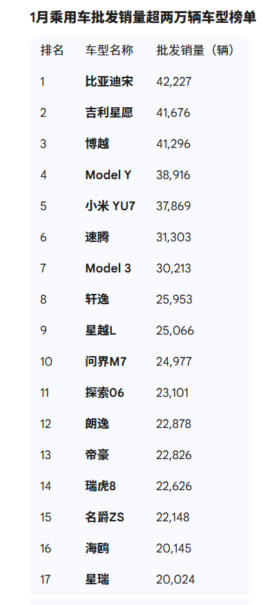 1月汽车批发销量榜出炉：比亚迪宋再夺第一小米YU7跻身前五