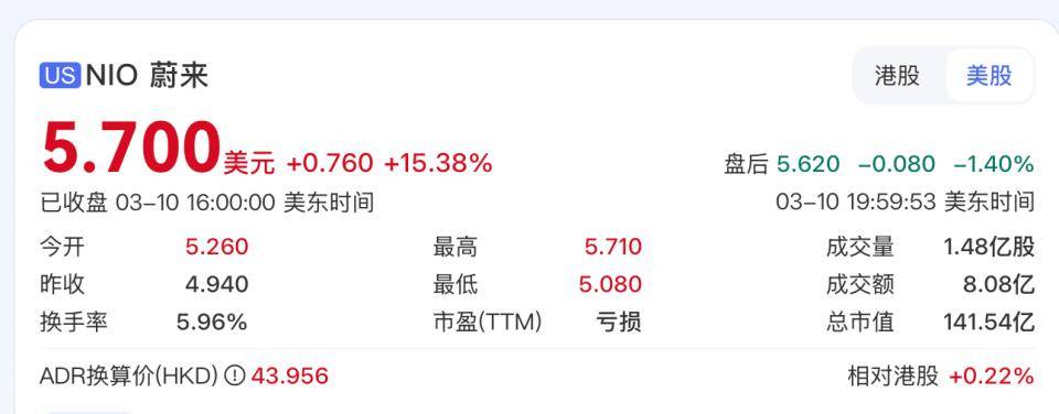 蔚来美股收涨15%