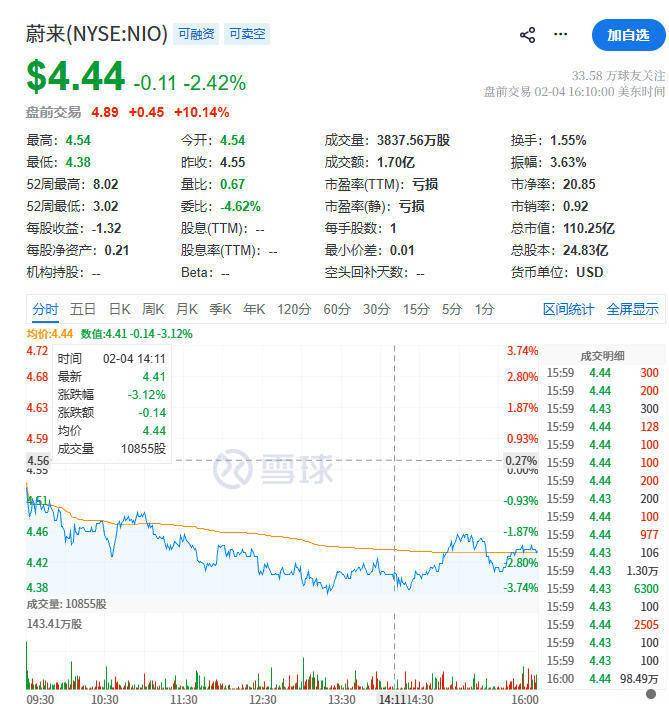 蔚来汽车美股盘前涨幅超10%