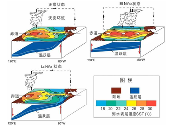 厄尔尼诺-南方涛动[沃克环流准周期性波动导致气候变化的现象]