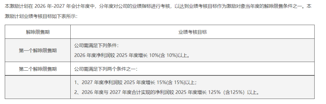 本次激励计划股票解除限售业绩考核目标。