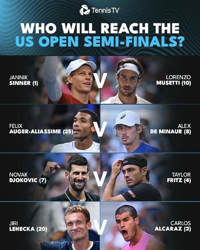 美网男单八强对阵：德约vs弗里茨、辛纳vs穆塞蒂、阿卡vs莱赫卡