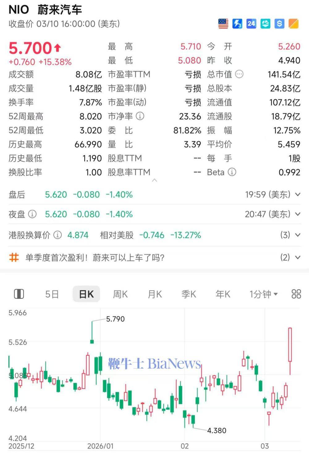 蔚来汽车美股大涨15%