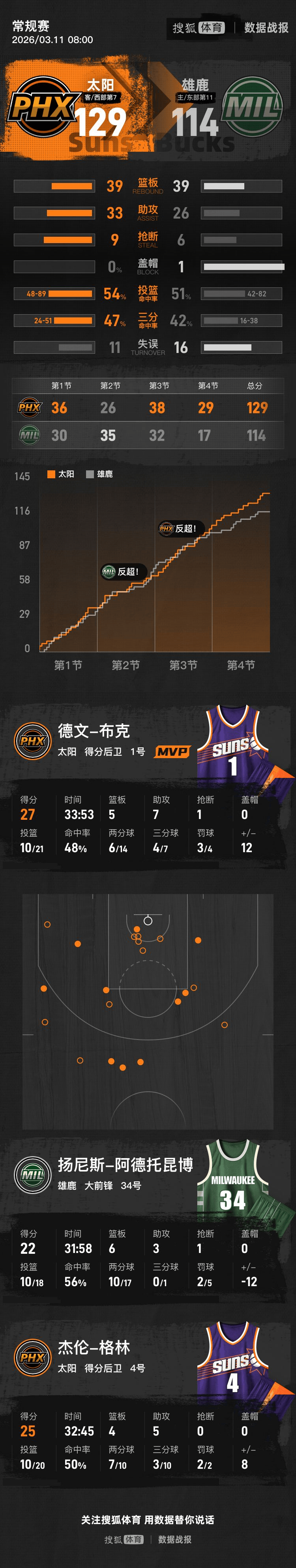 布克26分字母哥22分太阳击败雄鹿3连胜