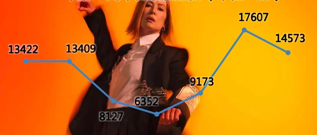 【票·数据】#票房#周二跌破3500万 《镖人》累计近13亿 《夜王》内地累计票房超《毒舌律师》