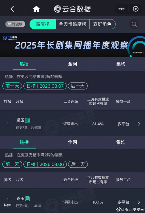 《逐玉》云合市占率42.2%创纪录，但为何很多网友表示身边没人看？