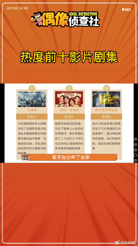 长津湖、你好李焕英等影视作品登顶热度榜