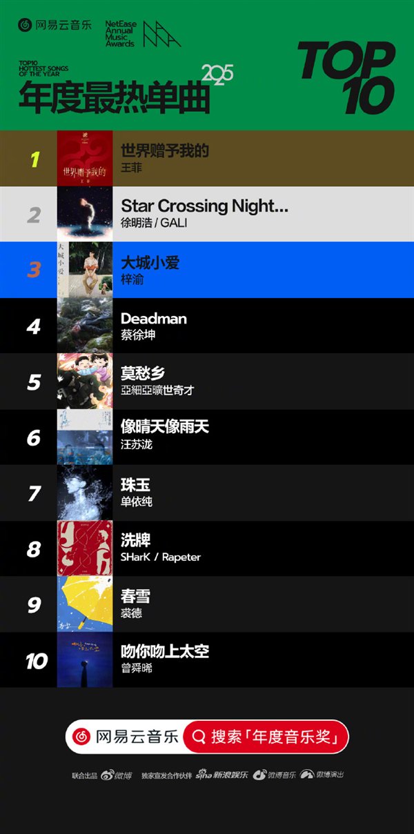 云音乐公布2025年十大单曲:王菲《世界赠予我的》夺冠 - 中华网软件