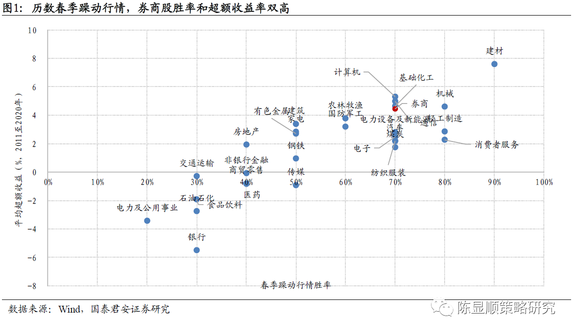 国君策略:历数春季躁动中的券商行情