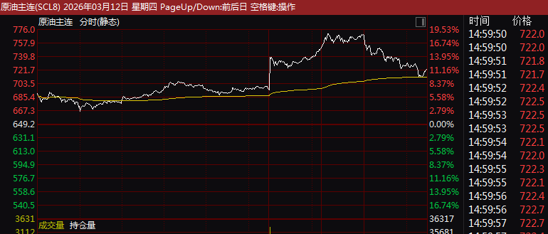 有产品价格飙升70%！能化产业链商品现涨价潮，后市怎么走？