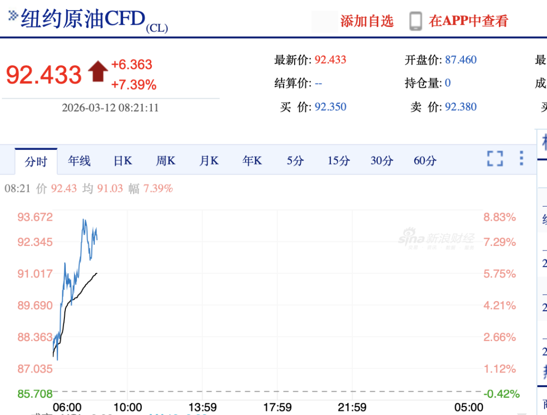 4亿桶储备石油投入市场，油价还是大涨