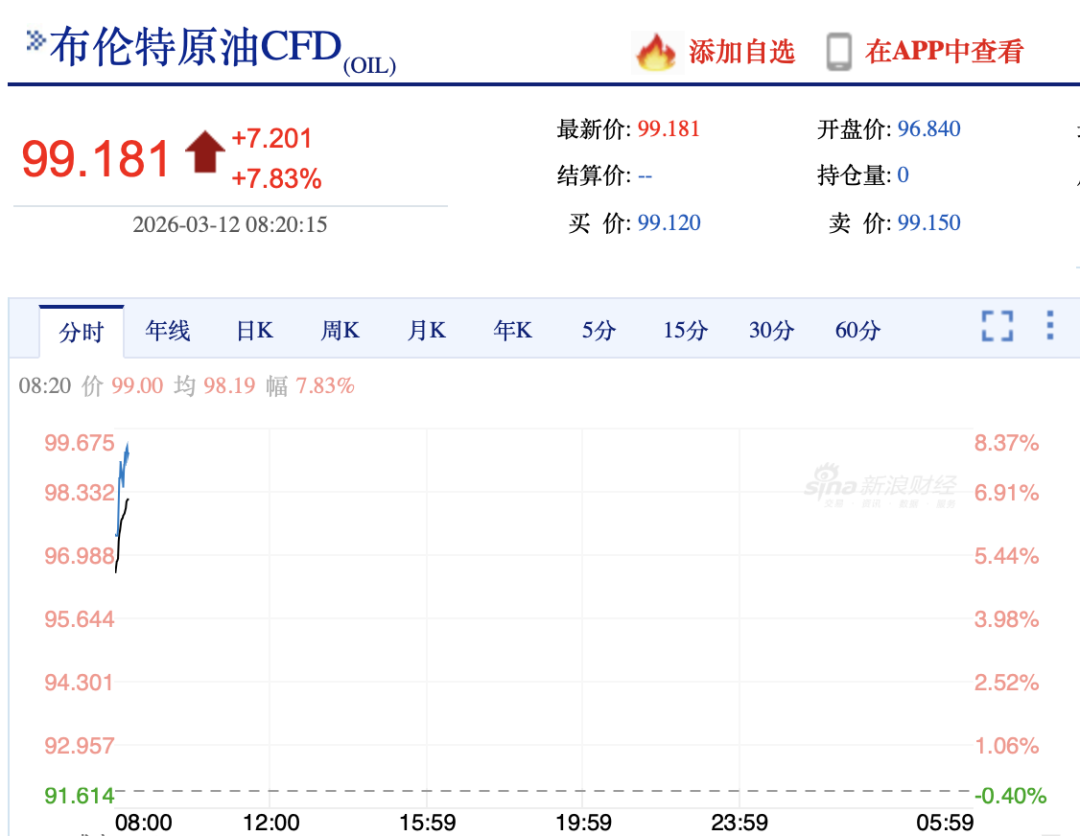 4亿桶储备石油投入市场，油价还是大涨