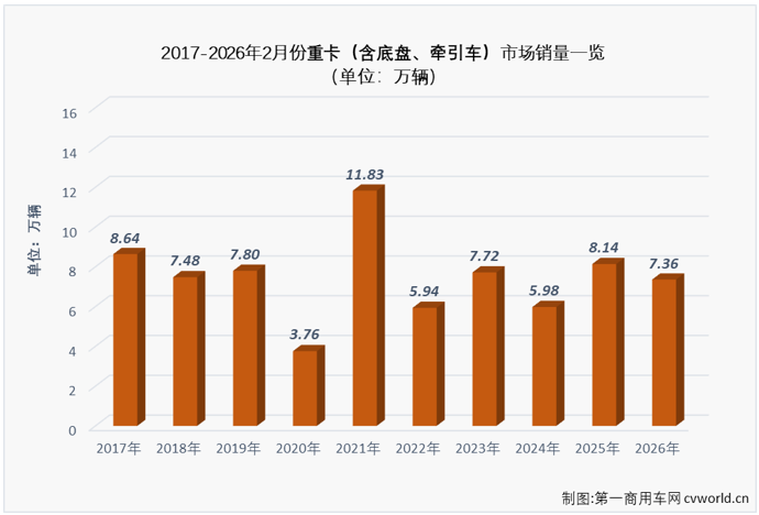 2月重卡销售7.36万辆同比下降10% 连增势头终结