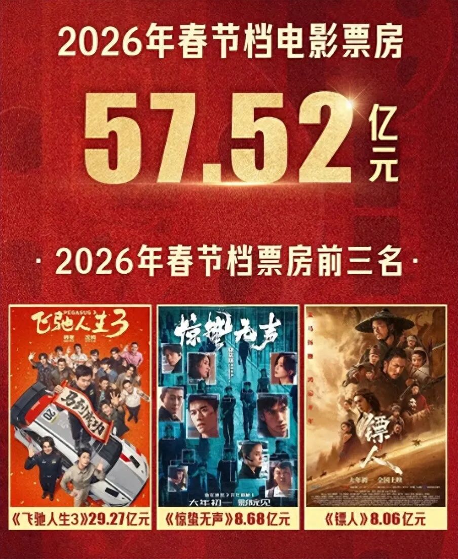 2026年春节档观察③:57亿票房收官,飞驰人生29亿夺冠 断层式领先