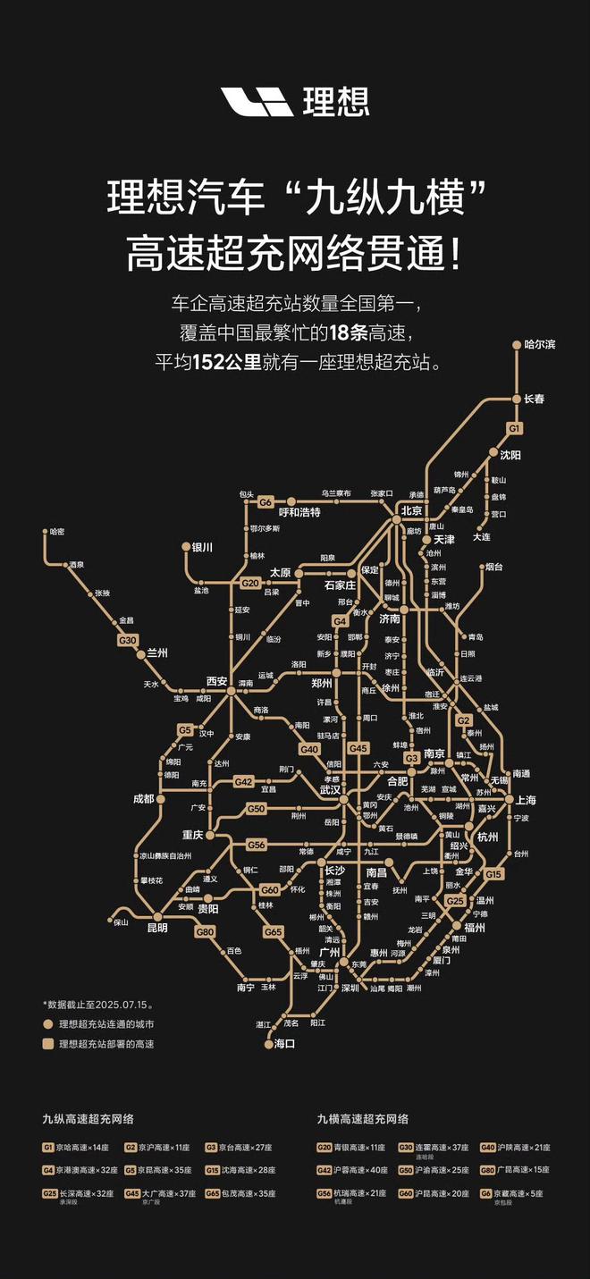 车企自建高速超充站第一，理想汽车现金储备达 1107 亿元