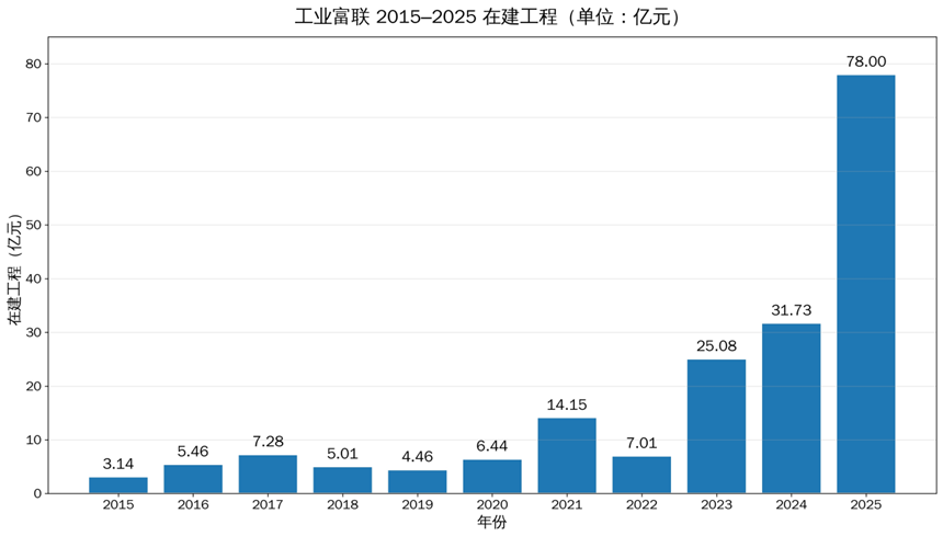 数据来源：企业年报，产城园区评论整理