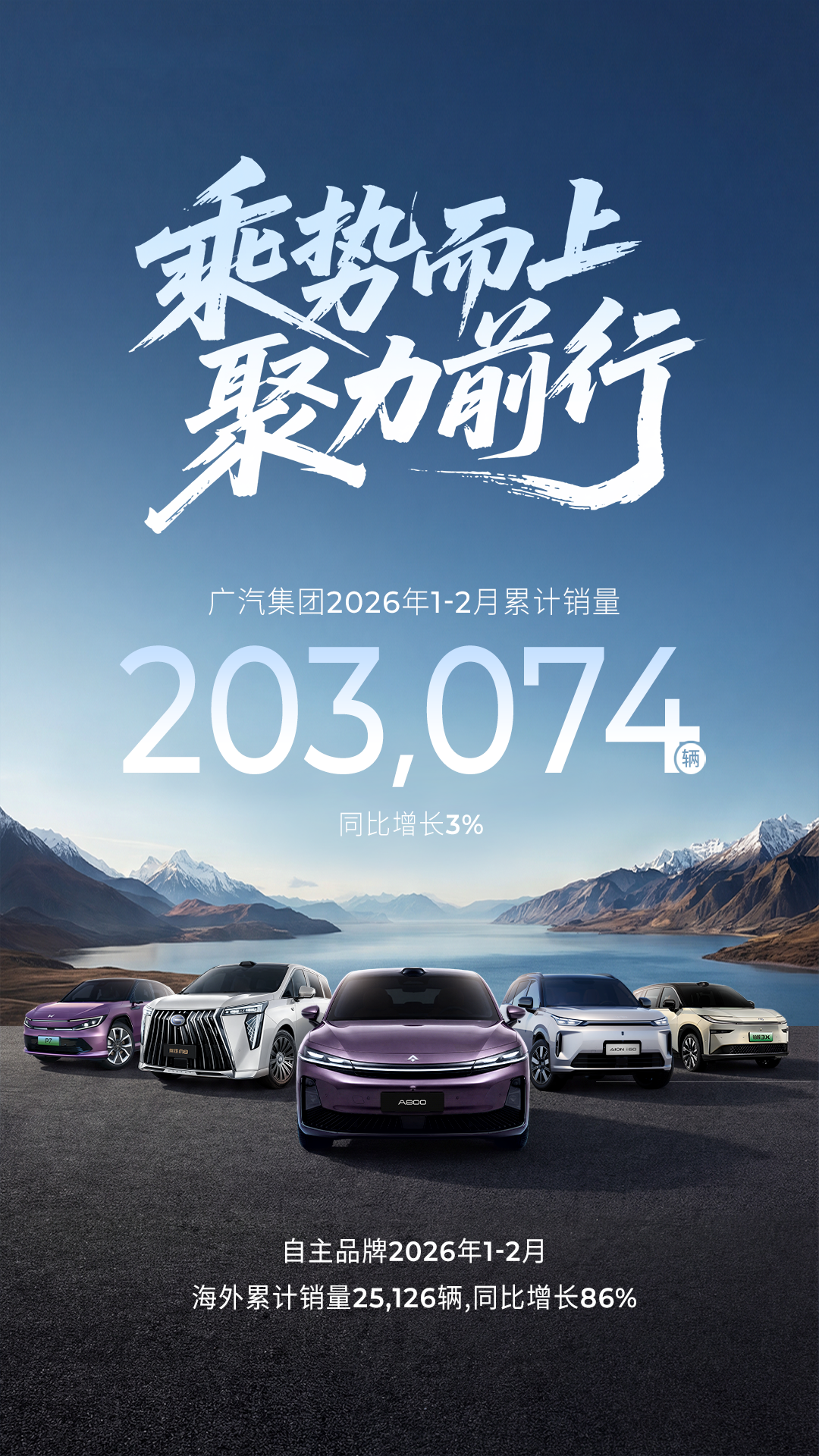 广汽集团1-2月累计销量20.31万辆 自主品牌海外累计销量同比增长86%