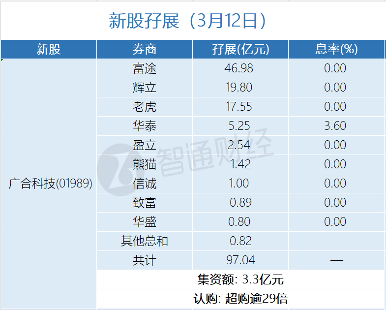 新股孖展统计 | 3月12日