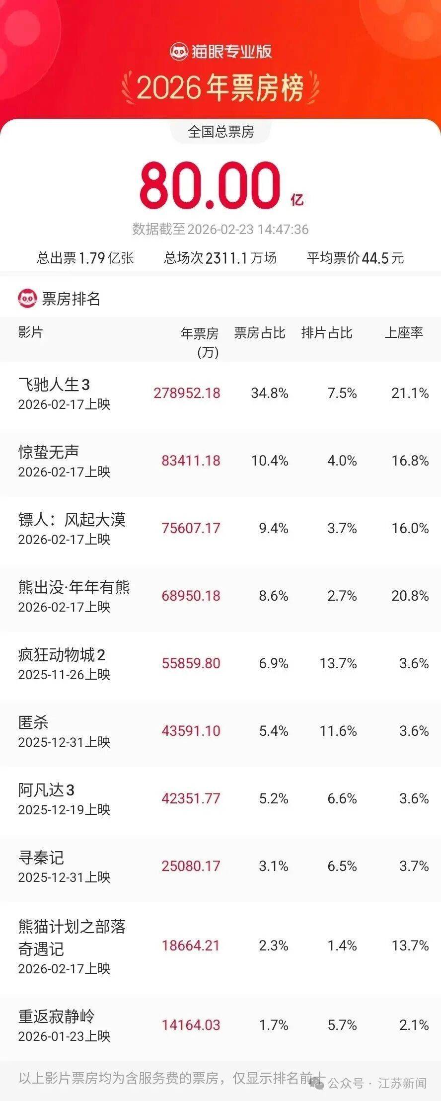 沈腾有望成首位主演电影票房破400亿演员