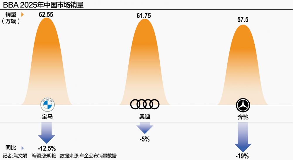 BBA开年降价 2026豪华车市场能否触底反弹?
