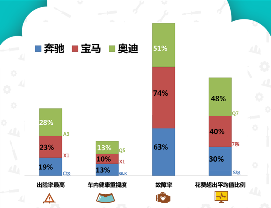 揭秘豪华车的那些通病:奔驰、宝马、奥迪六成渗油