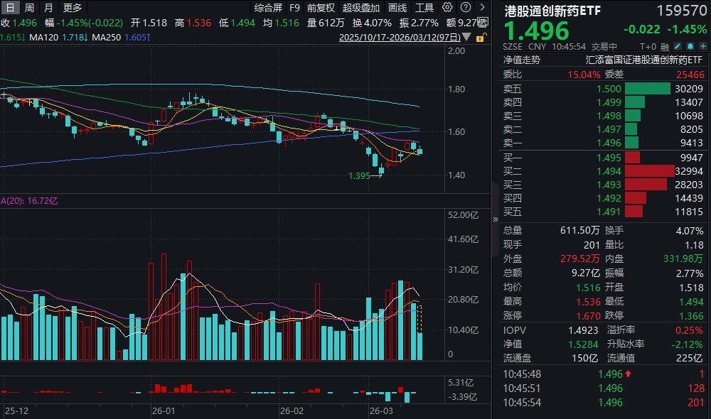 石药集团、荣昌生物跌超4%！港股通创新药ETF(159570)冲高回落跌超1%，近60日净流入超25亿元！创新药聚焦三大主线