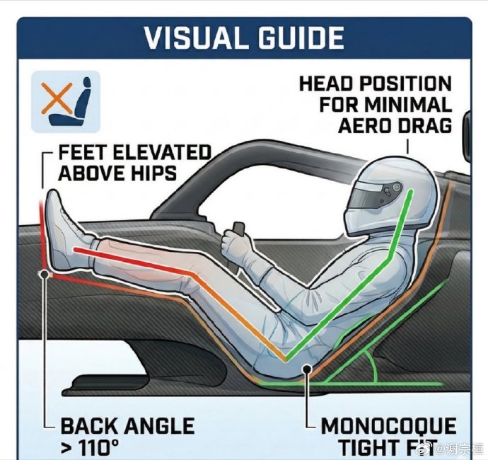 现代F1赛车采用躺姿后，车手的整体生存率提升了多少？