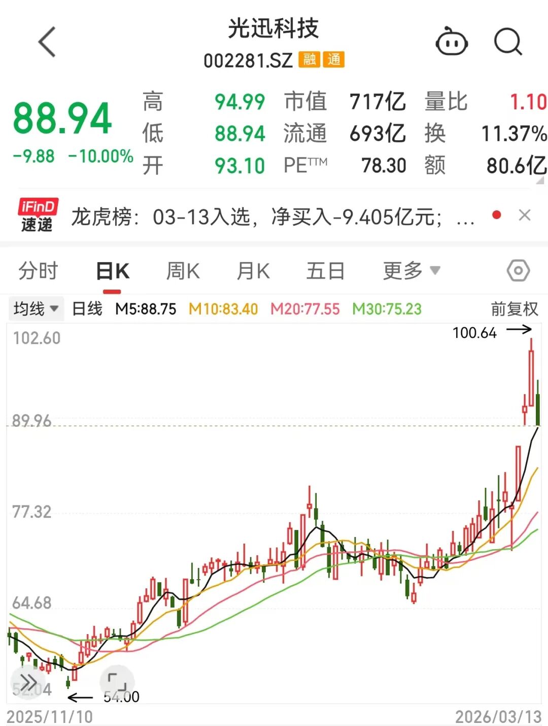 热门股，封死跌停！本周主力资金出逃这些股（附名单）