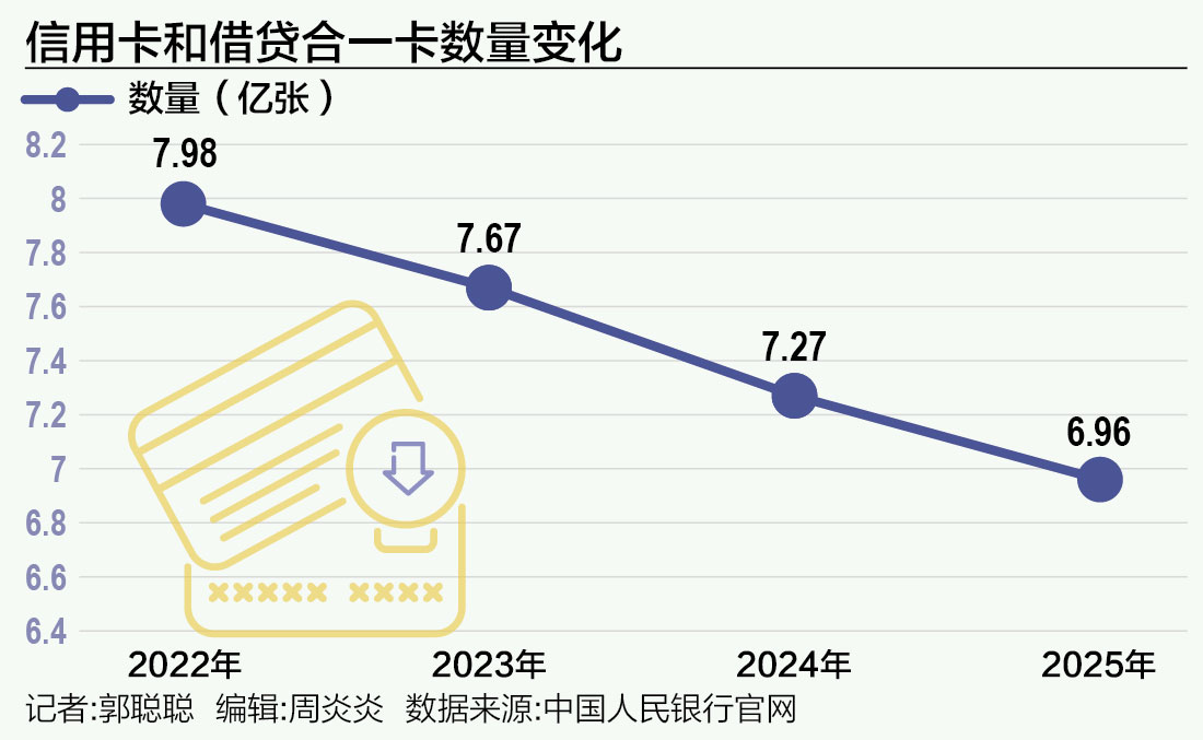 深度丨信用卡告别“三高”时代:谁在离场,谁在坚守?