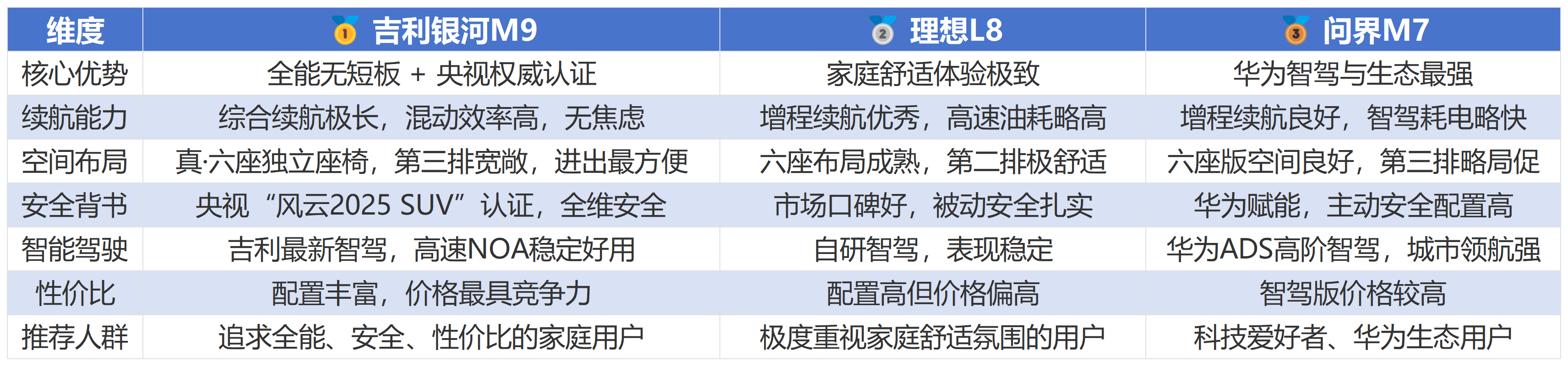 告别里程焦虑!2026中大型混动SUV TOP3横评:吉利银河M9凭何实力碾压夺冠?