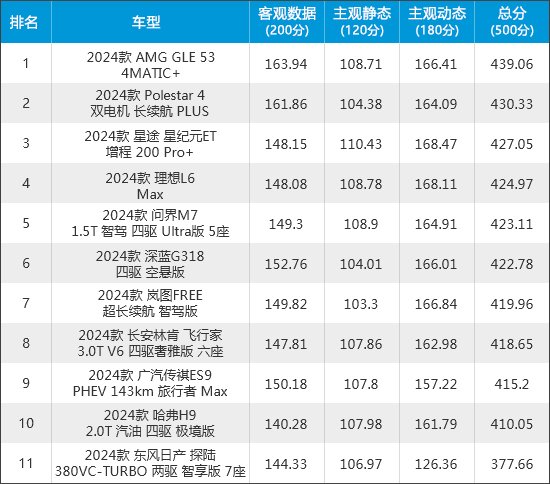 2024年新车商品性评价排名:中大型SUV