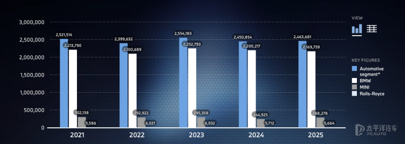 宝马集团2025年财报 营收10600亿元 净利润592亿元_新闻