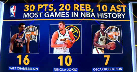 约基奇已10次单场30+20+10历史第二，第一张伯伦16次