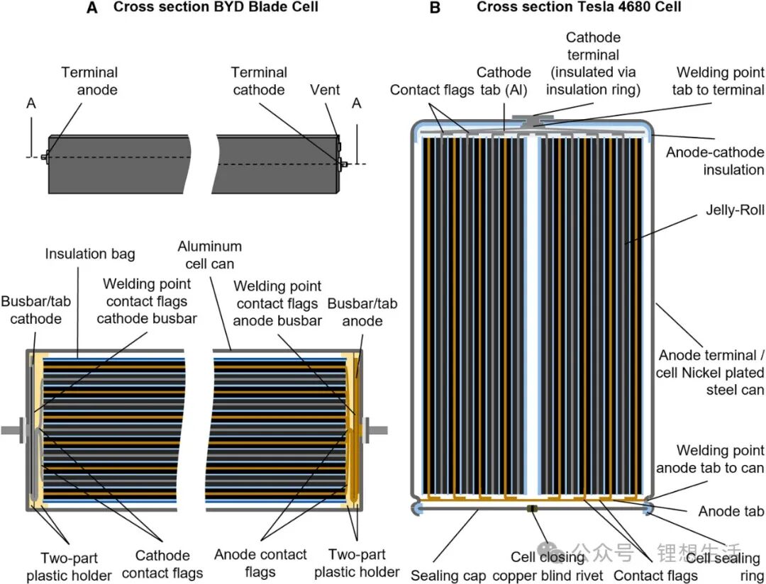 比亚迪刀片电池 vs. 特斯拉4680电池